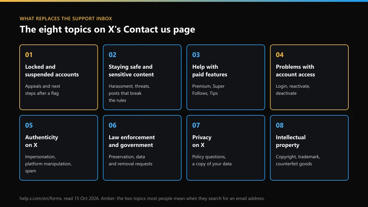 Twitter support email replacement: the eight topics on X's Contact us form page