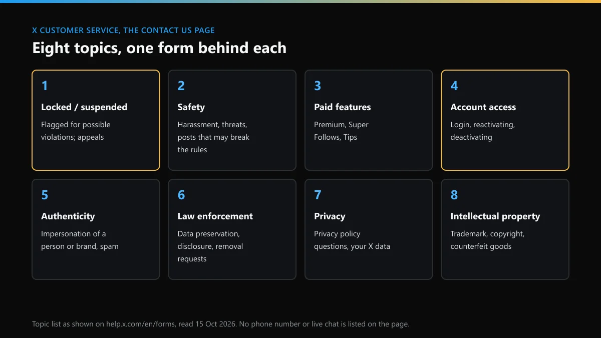 X customer service Contact us page: the eight form topics and what each one covers