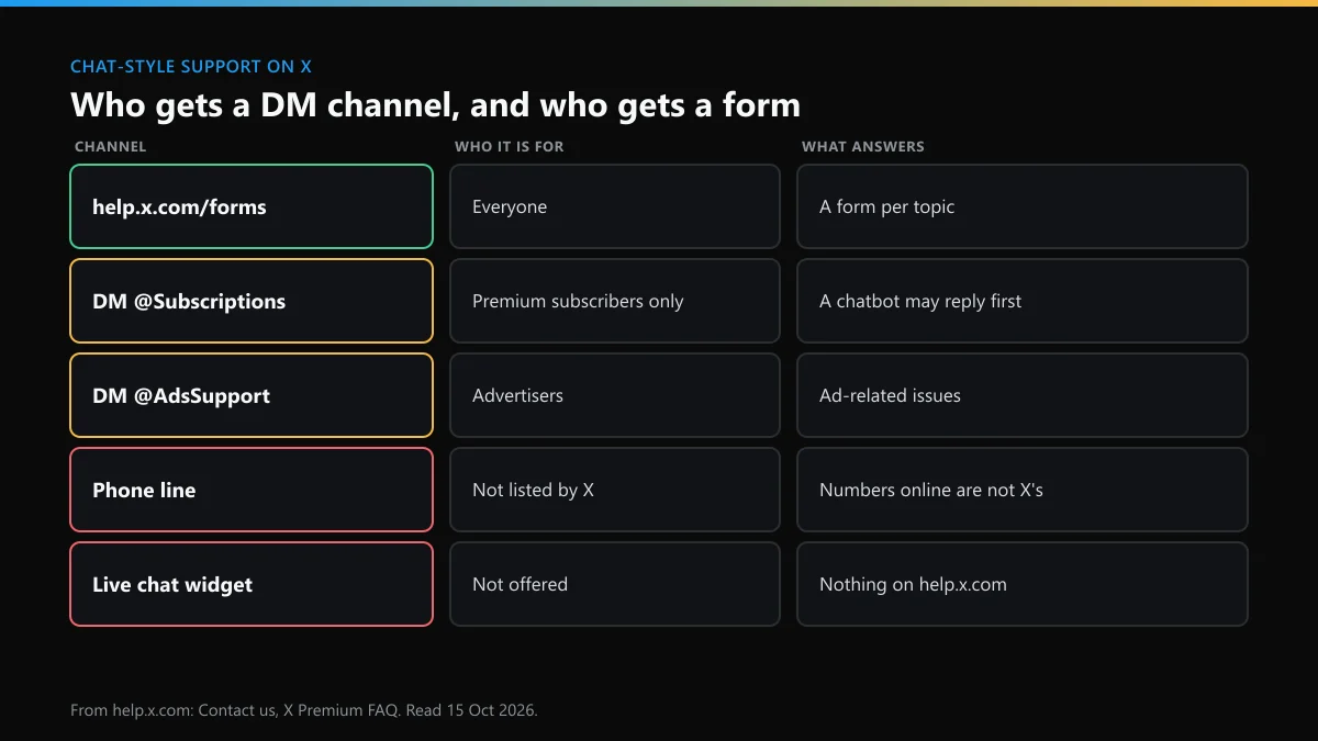 X customer service channels: who can DM @Subscriptions or @AdsSupport and who files a form