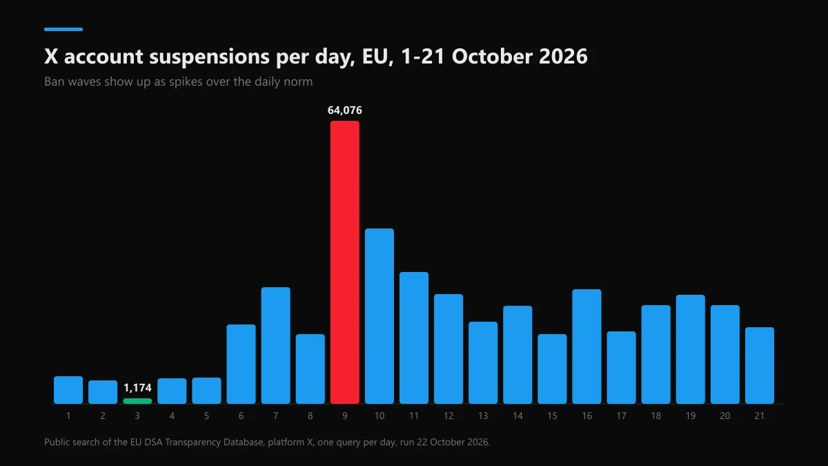 X account suspensions per day in the EU DSA database, 1-21 October 2026, showing ban wave spikes