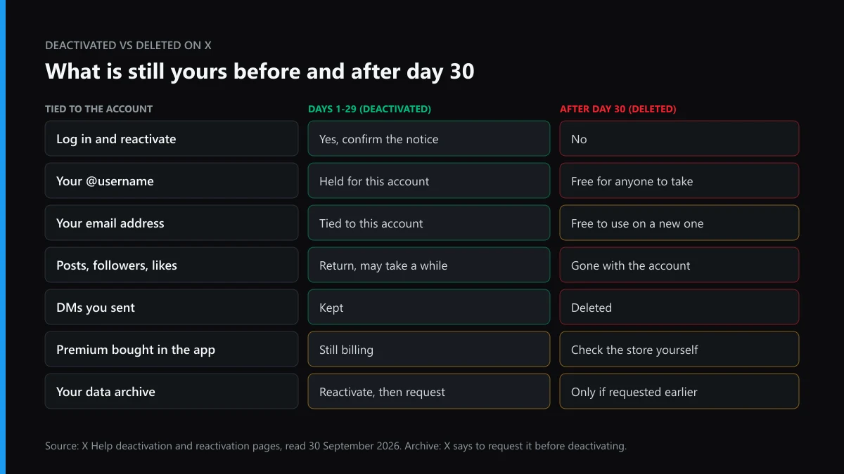 Deactivated vs deleted X account: username, email, posts, DMs, subscription and archive before and after day 30
