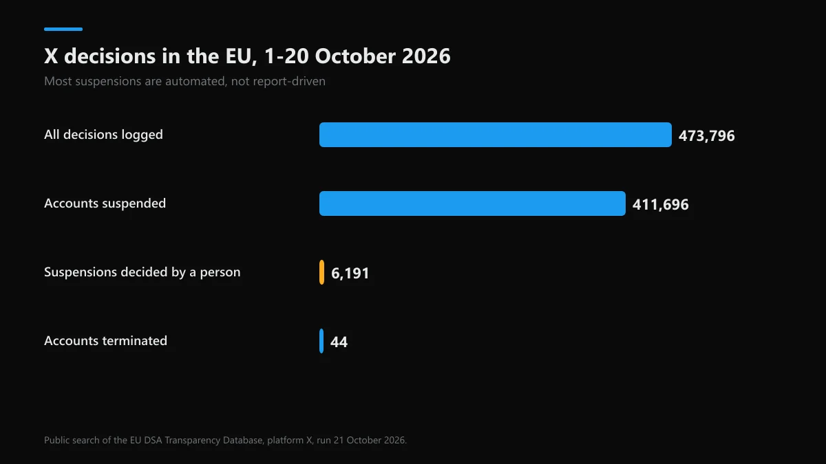 X moderation decisions in the EU DSA database, 1-20 October 2026: suspensions, terminations, automated share