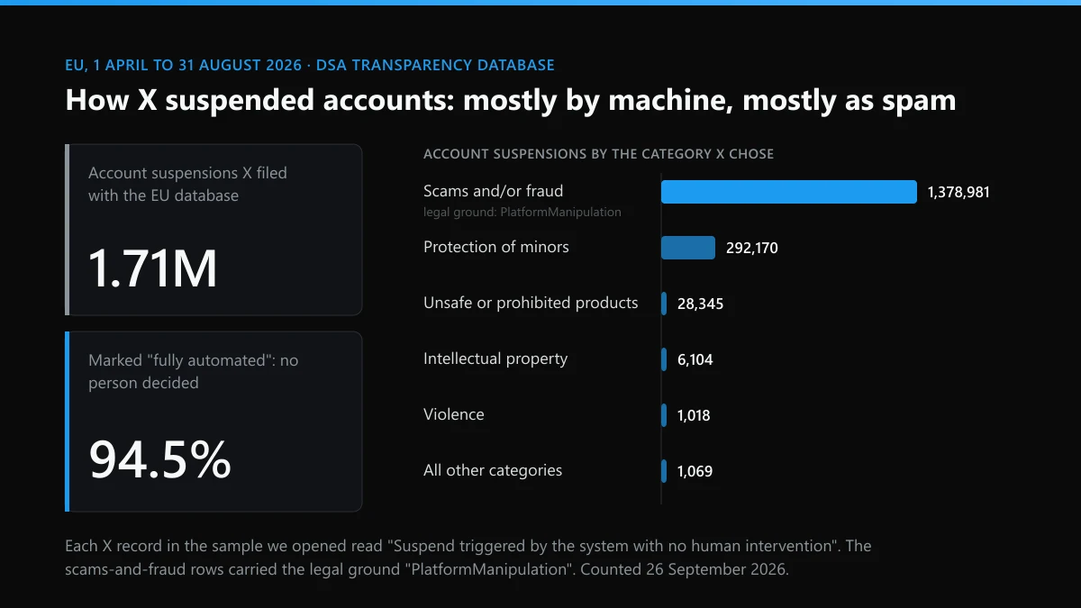 X account suspensions in the EU, April to August 2026: 1.71 million, 94.5% fully automated, most filed as scams or fraud