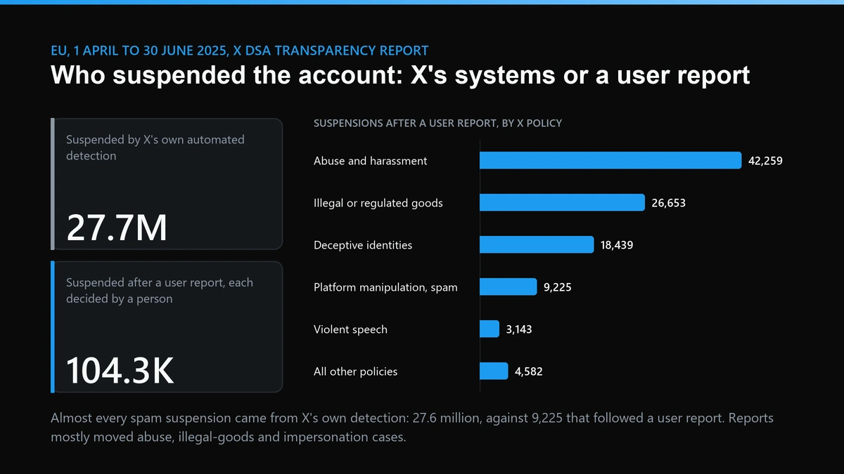 Twitter account ban sources in the EU, April to June 2025: 27.7 million automated suspensions vs 104,301 after reports