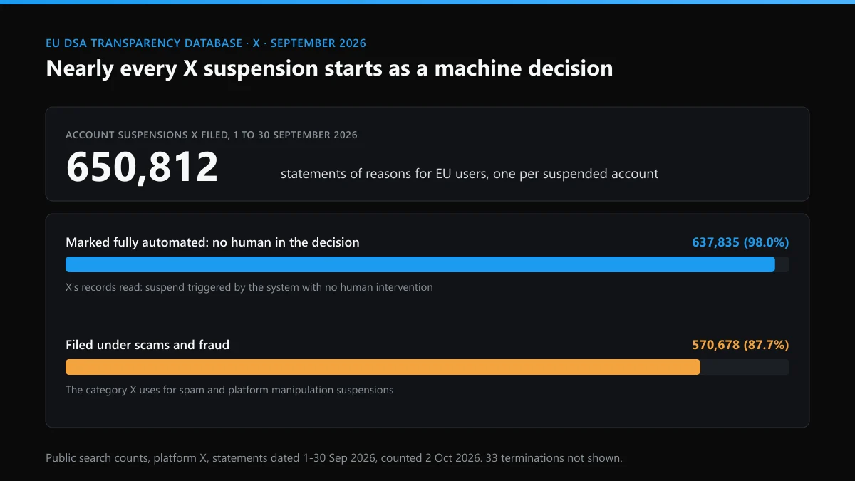 How to avoid a Twitter ban: 650,812 X account suspensions in the EU in September 2026, 98% fully automated