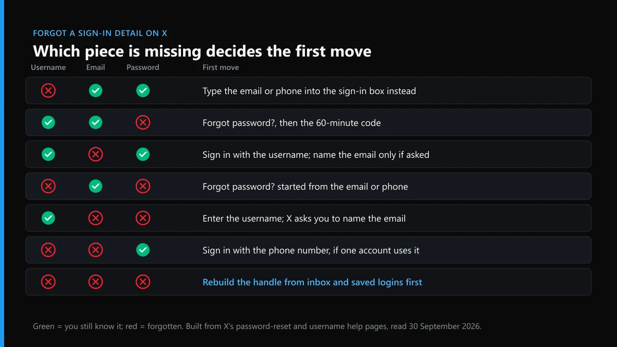 Forgot Twitter username, email or password: seven combinations and the first move X allows for each
