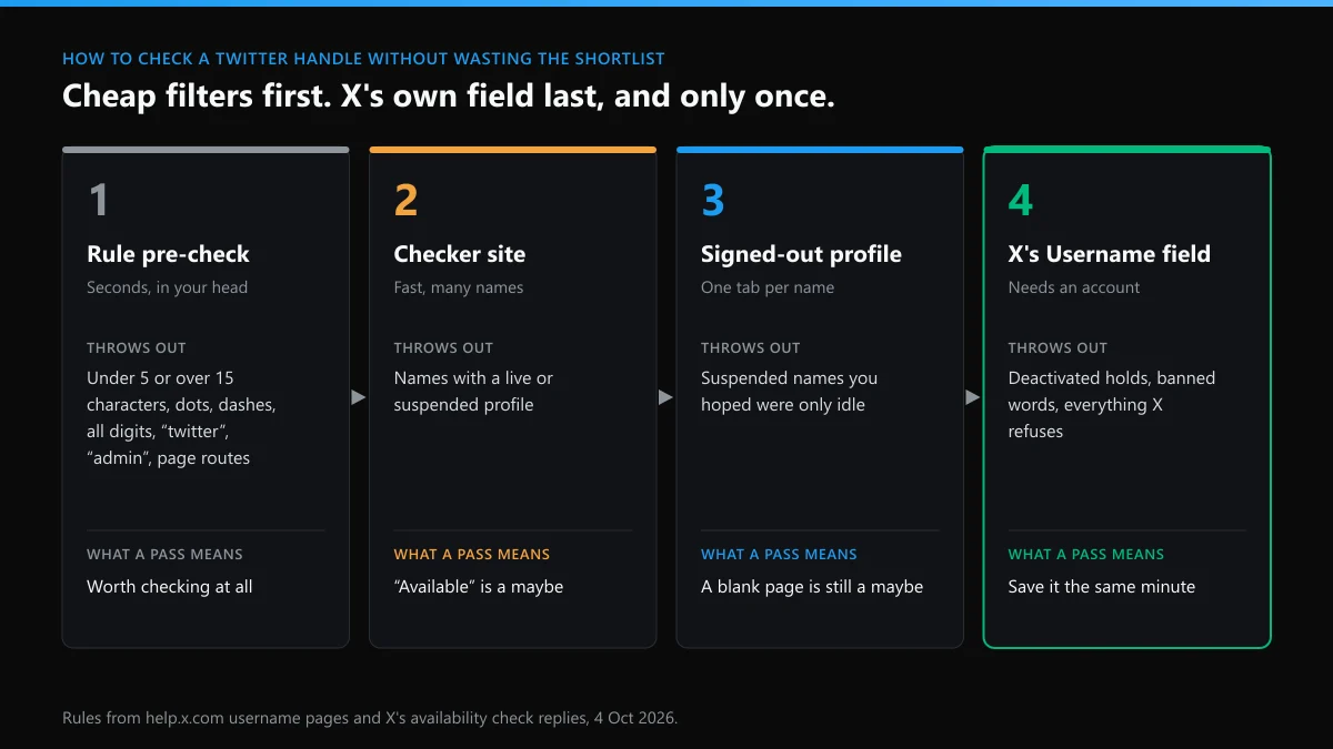 How to check twitter handle availability in four passes: rule pre-check, checker site, signed-out profile, X's Username field