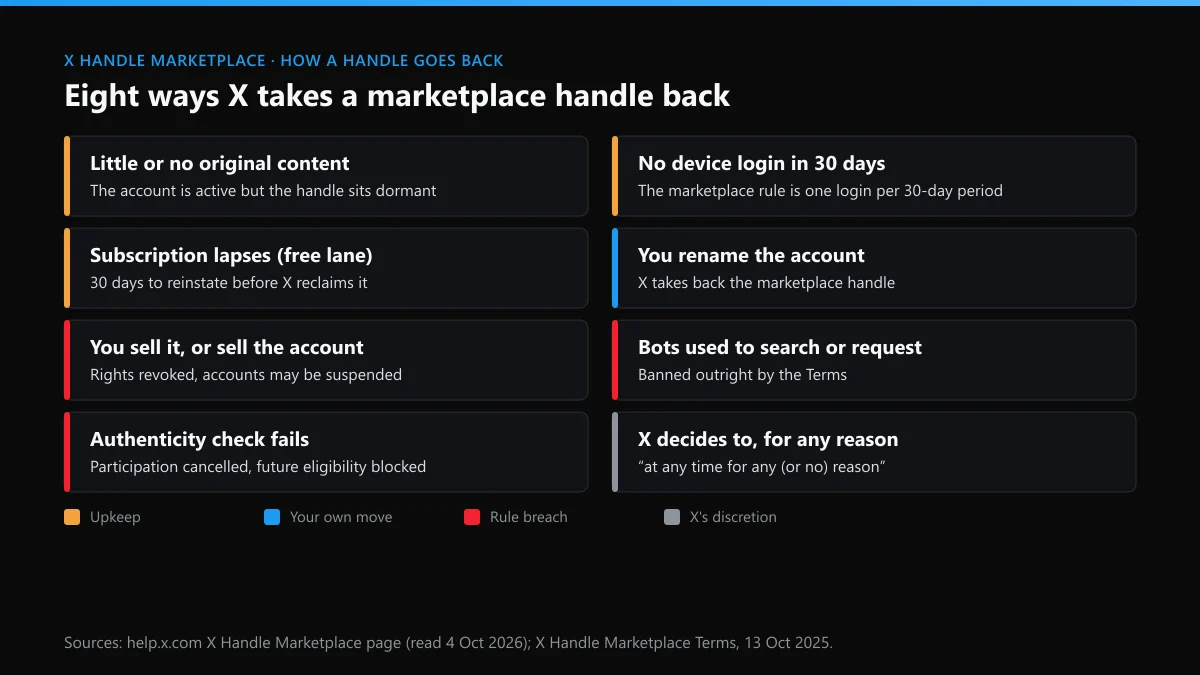 X premium handles reclaim triggers: dormant content, no 30-day login, lapsed plan, rename, sale, bots, failed checks