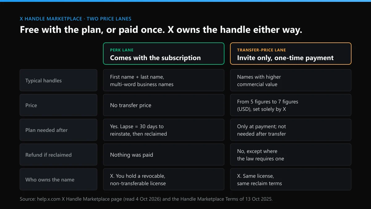 X handles marketplace price lanes: free perk handles versus invite-only handles with a five- to seven-figure price
