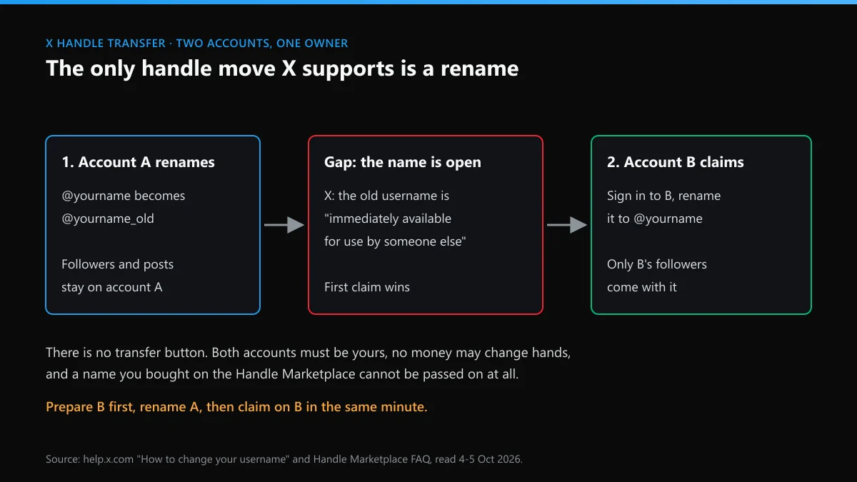 X handle transfer between two accounts you own: rename account A, the name is open, then claim it on account B