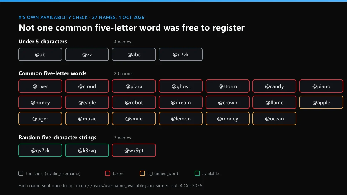 OG Twitter handles probe: 27 names checked on X's availability endpoint, with no common five-letter word free to register