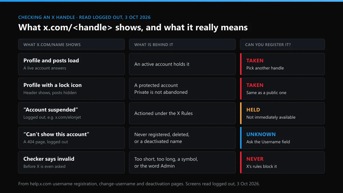 X handle availability: what each x.com profile screen means and whether the username can be registered
