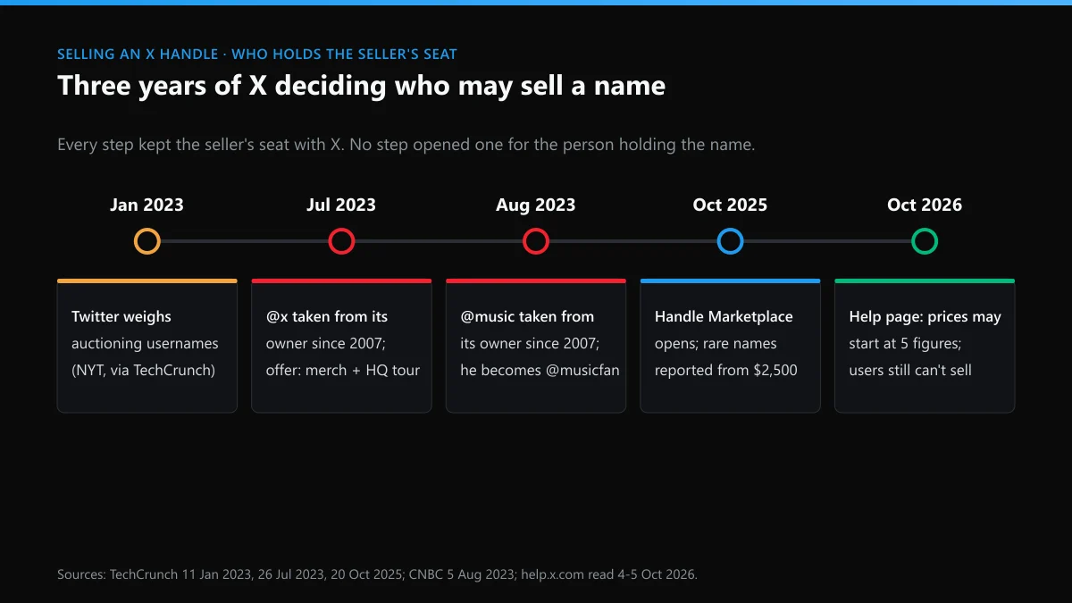 Twitter username for sale timeline: X weighed auctions, took @x and @music, then opened its own Handle Marketplace