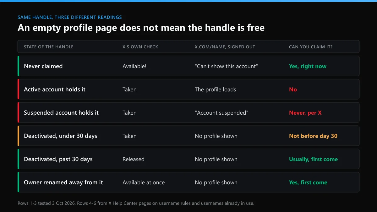 Twitter username availability by handle state: X's own check, the signed-out profile page and whether you can claim it