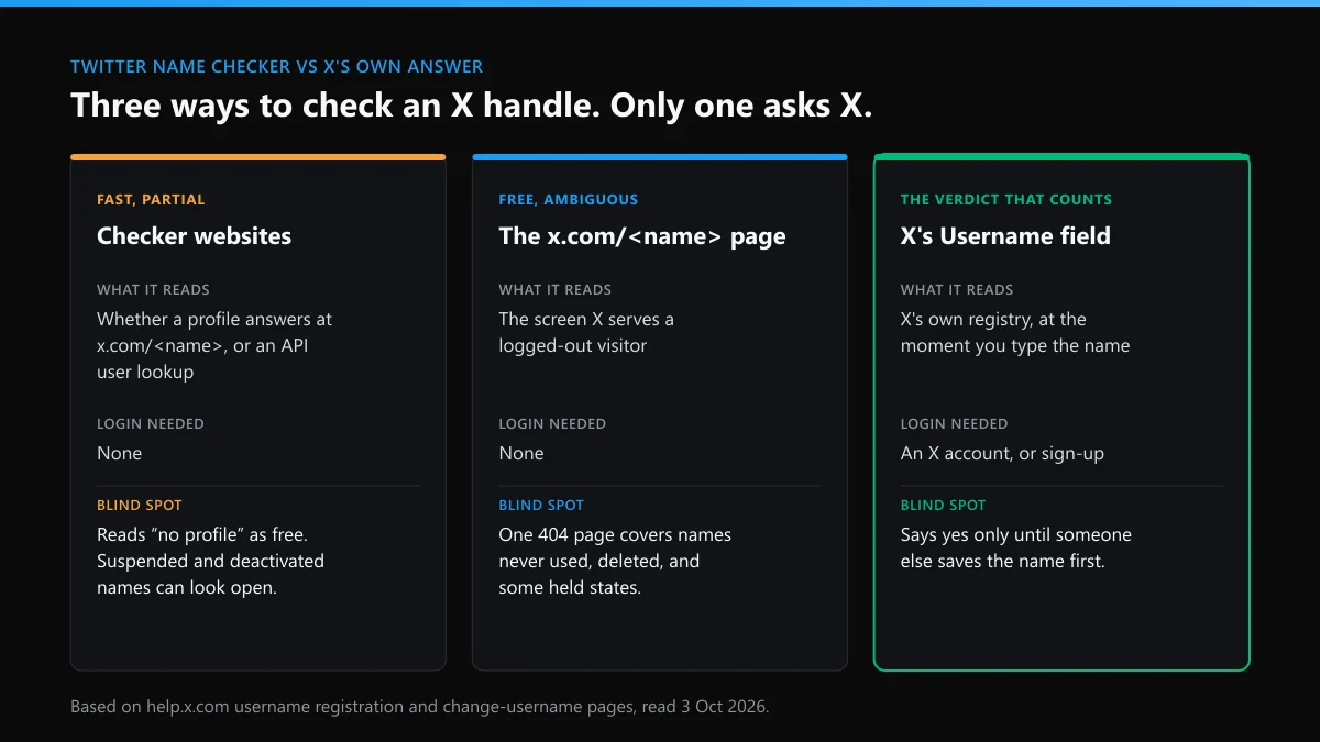Check Twitter name availability three ways: checker websites, the x.com profile page and X's own Username field