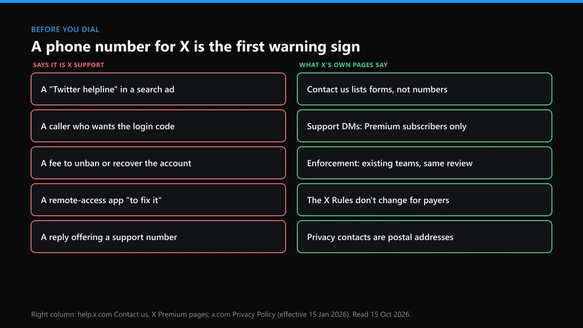 X helpline scam signals compared with what X's own support pages say