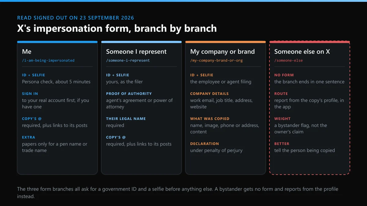 X impersonation form branches in 2026: what the Me, representative, company and bystander options each ask the filer for