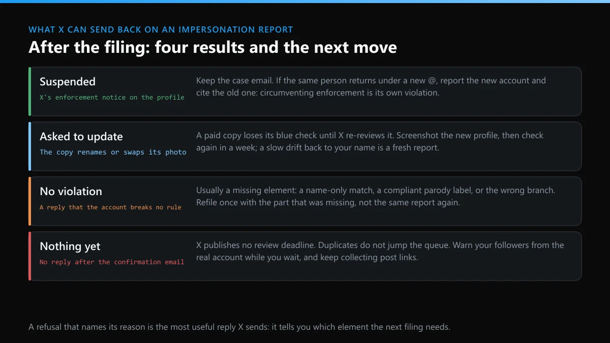 Report impersonation on X: four results of a filing, from suspension to no reply, and the next step for each