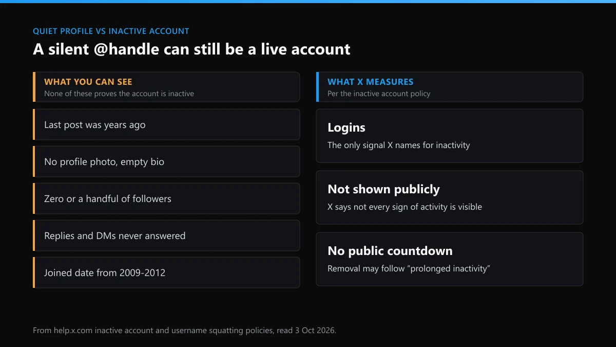 Inactive Twitter account signals: what a visitor can see on a quiet profile versus the login data X actually measures