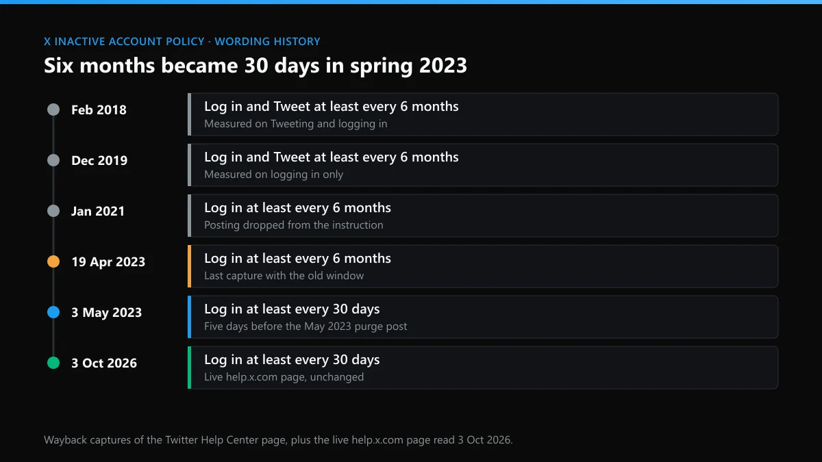 Twitter inactive account policy wording from 2018 to 2026: the six-month login rule became 30 days in spring 2023