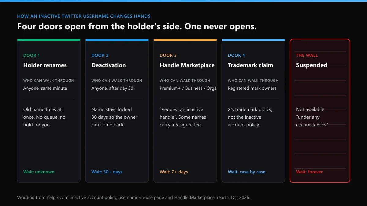 How to get an inactive Twitter username: rename, deactivation, Marketplace and trademark doors, and the suspended wall