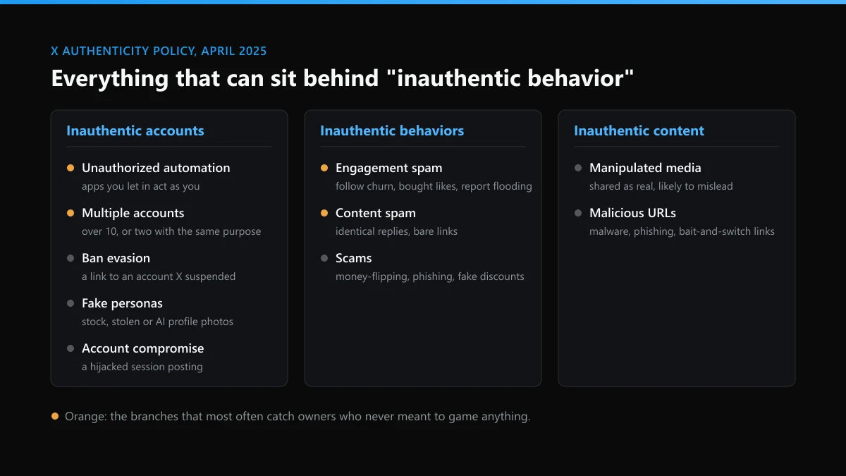 X inauthentic behavior suspension: the account, behavior and content branches of X's Authenticity policy
