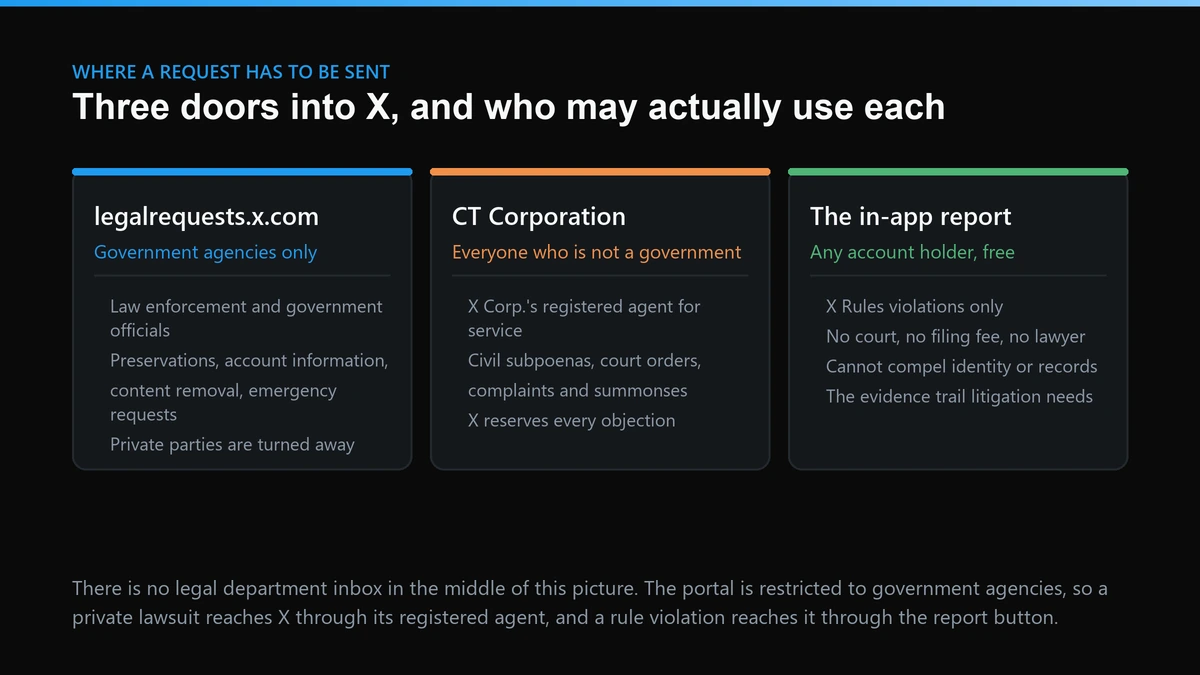 Three doors into X: the government-only legal request portal, CT Corporation for private parties, and the free in-app report
