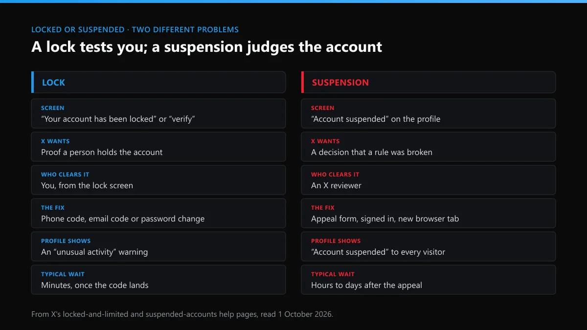 Twitter lock vs suspension: what each screen says, who clears it, the fix and the usual wait