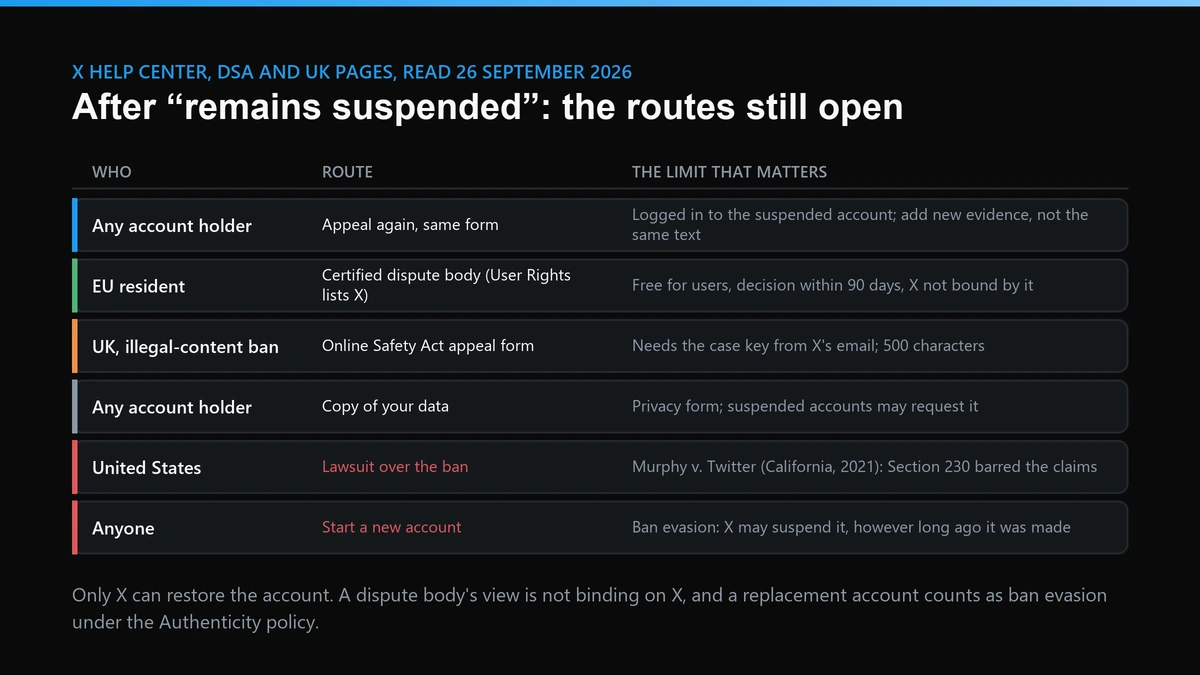 Routes left after X refuses a permanent suspension appeal: EU dispute body, UK OSA form, data request, US courts, ban evasion