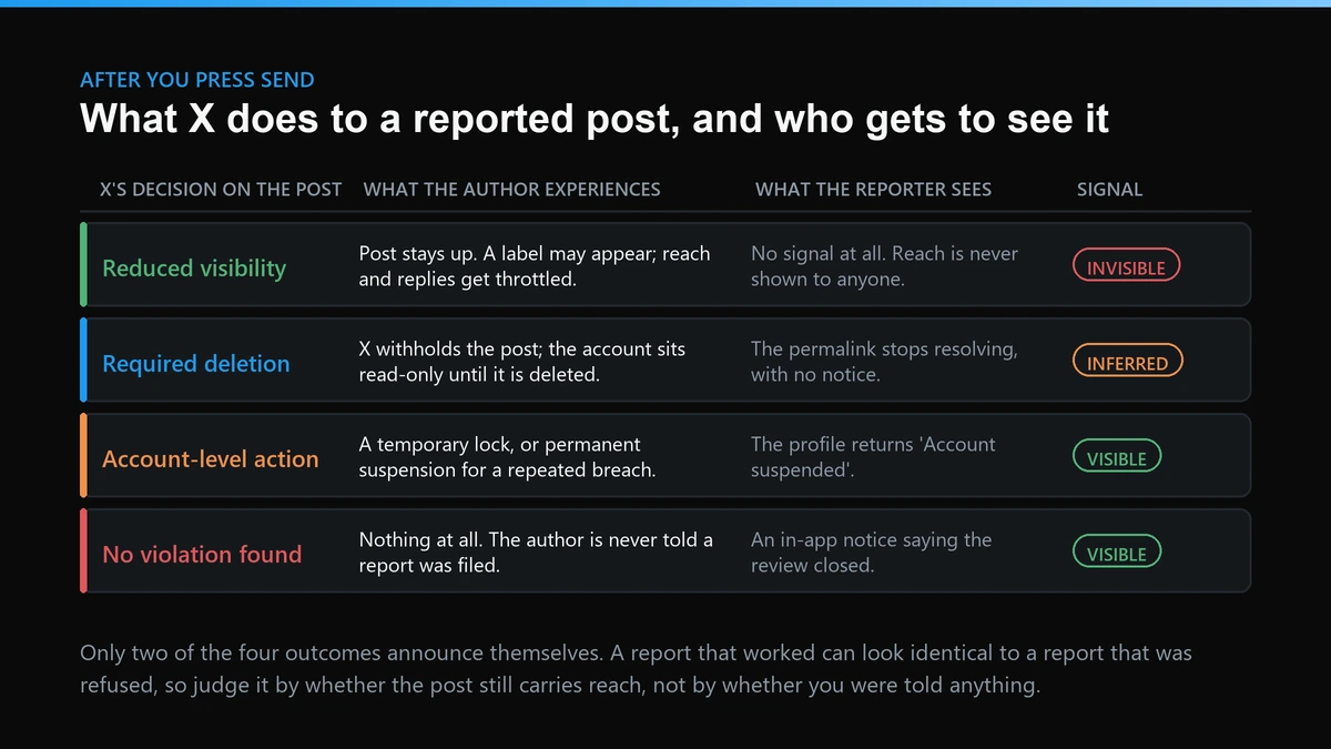 Four outcomes after reporting a tweet on X, what the author experiences, and which ones the reporter can observe