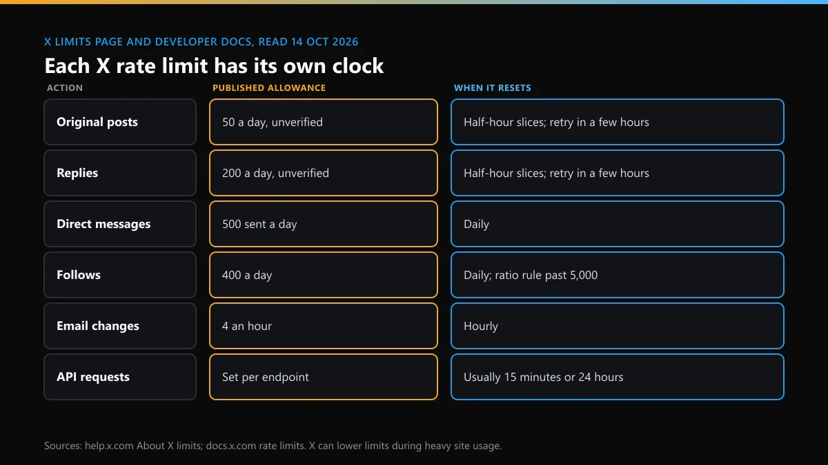 Rate limit exceeded on Twitter: the six X counters, their published allowances and when each one resets