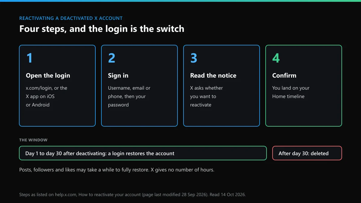 How to reactivate X account access: the four login steps and the 30-day window