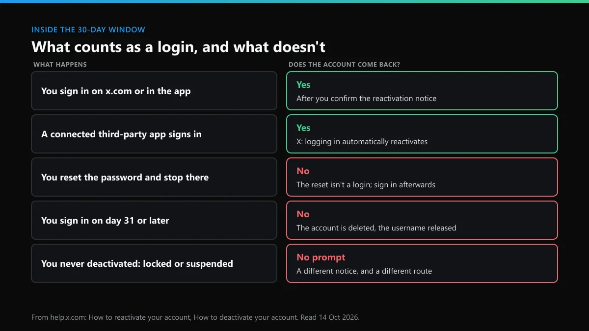 Deactivated X account: which actions count as a login and reactivate it, and which don't