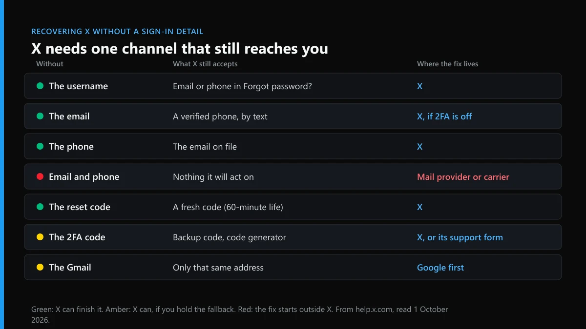 Twitter account recovery without username, email, phone, code or Gmail: what X still accepts and where each fix lives