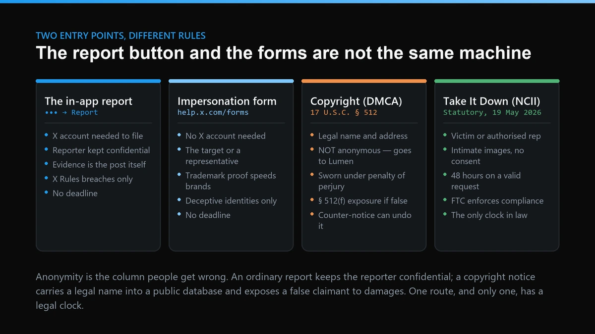 Report an X account: in-app report versus impersonation, DMCA and Take It Down forms compared