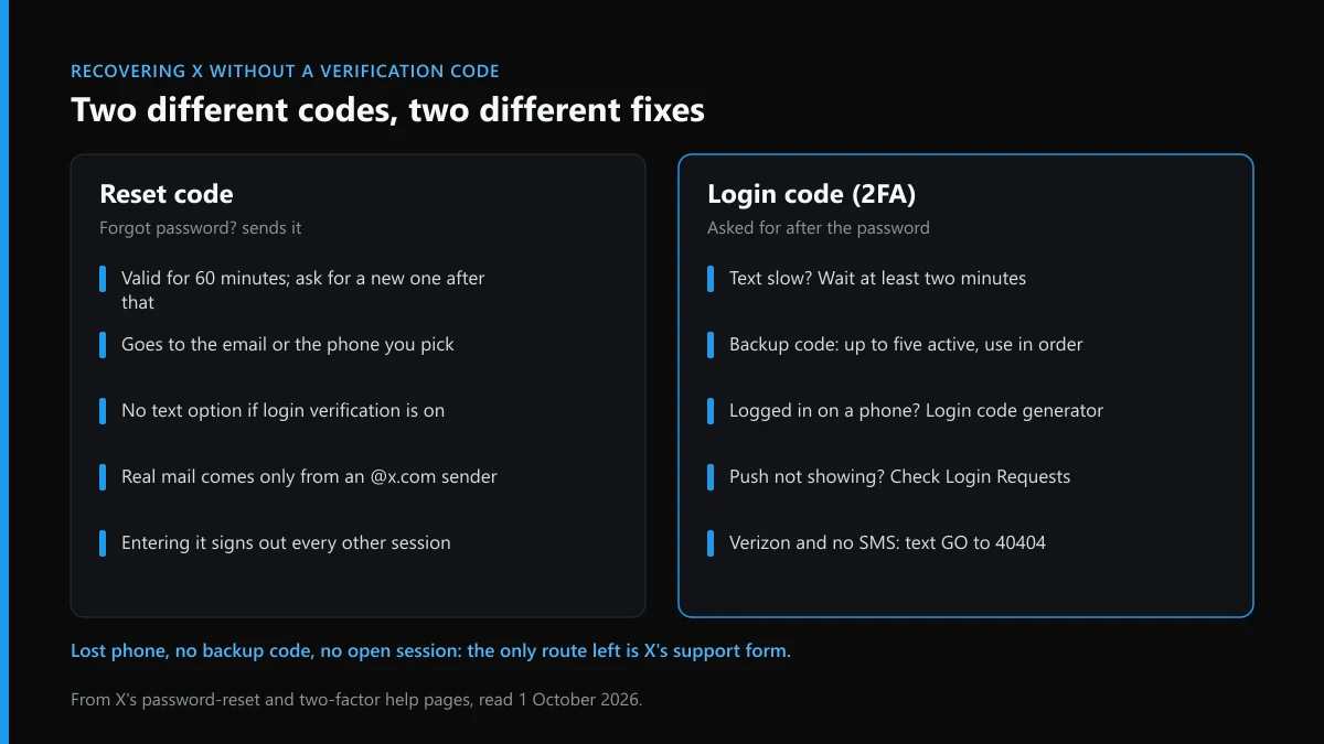 How to recover a Twitter account without the verification code: reset code vs two-factor login code fallbacks