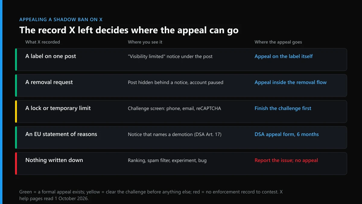 How to appeal a shadow ban on X: five records X can leave and the appeal route each one opens