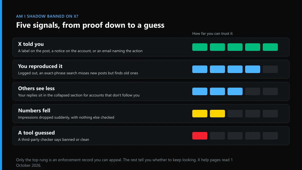Am I shadow banned on X: five signals ranked from an X notice down to a third-party checker's guess