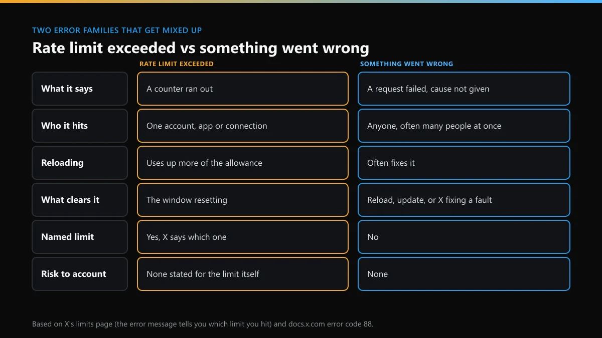 X rate limit exceeded compared with Twitter something went wrong: cause, who is affected and what clears each one