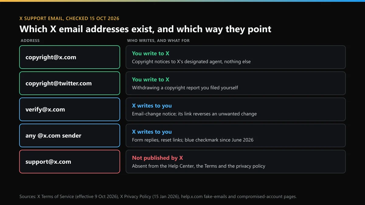X support email addresses X publishes: two copyright inboxes, verify@x.com, @x.com senders