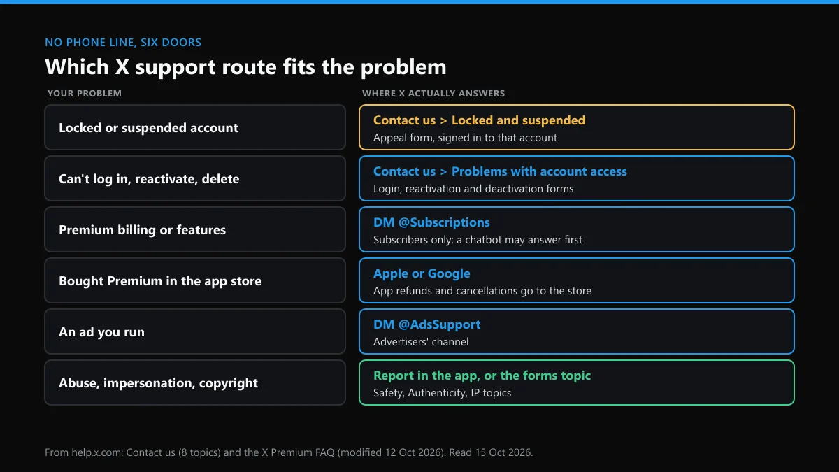 Twitter helpline alternatives: which X support route fits each problem, with no phone line