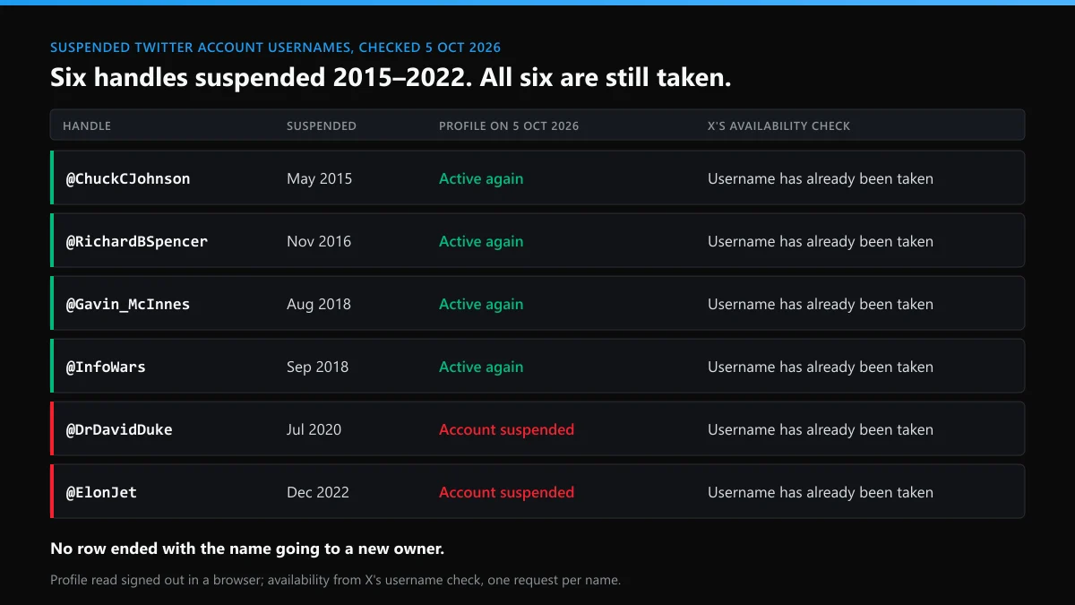 Suspended Twitter account username check on 5 October 2026: six handles suspended 2015 to 2022, all still taken