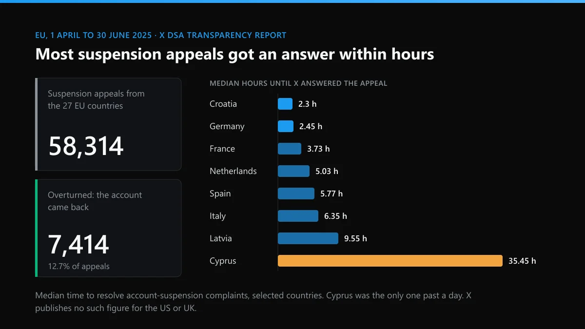 How long do Twitter appeals take: X's median hours to answer EU suspension appeals, April to June 2025