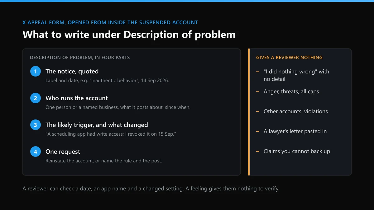Appeal text for a suspended X account: four parts for the Description of problem field, and what gives a reviewer nothing