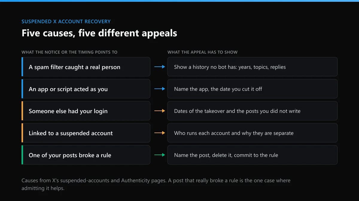 Recover suspended Twitter account appeals by cause: spam filter, rogue app, hacked login, linked account, broken rule