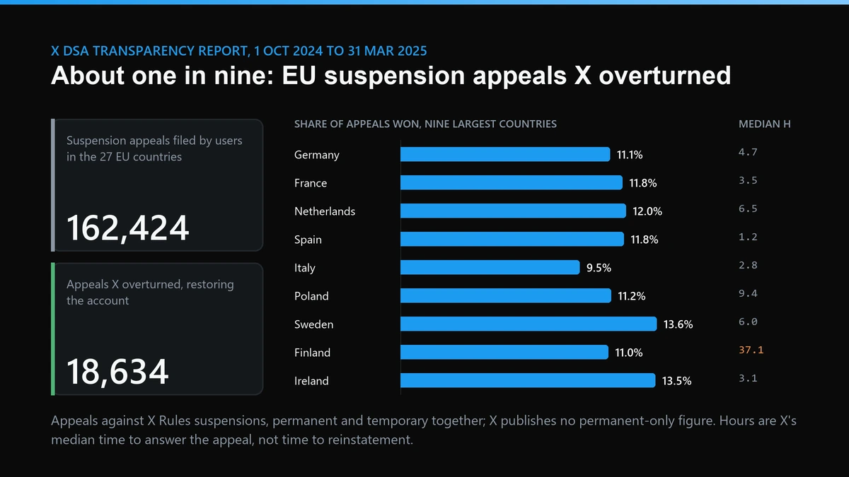 Twitter permanent suspension appeal odds: share of EU suspension appeals X overturned by country, Oct 2024 to Mar 2025