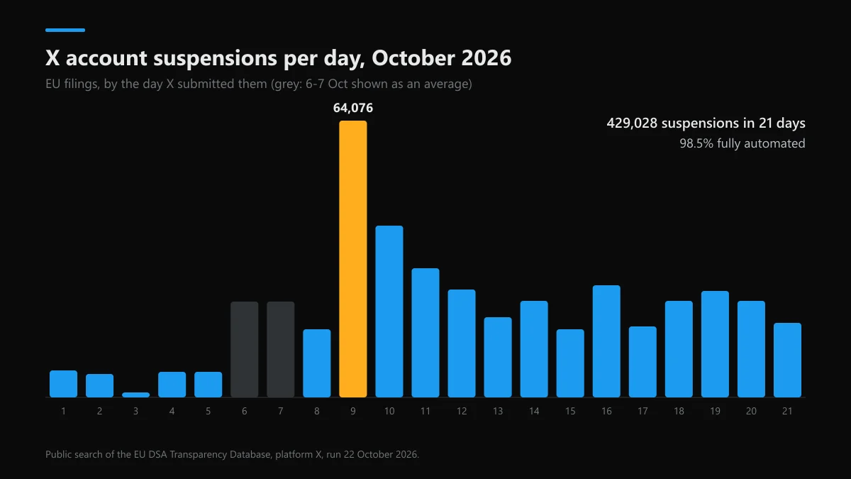Twitter suspending accounts: X suspensions per day in the EU DSA database, 1-21 October 2026