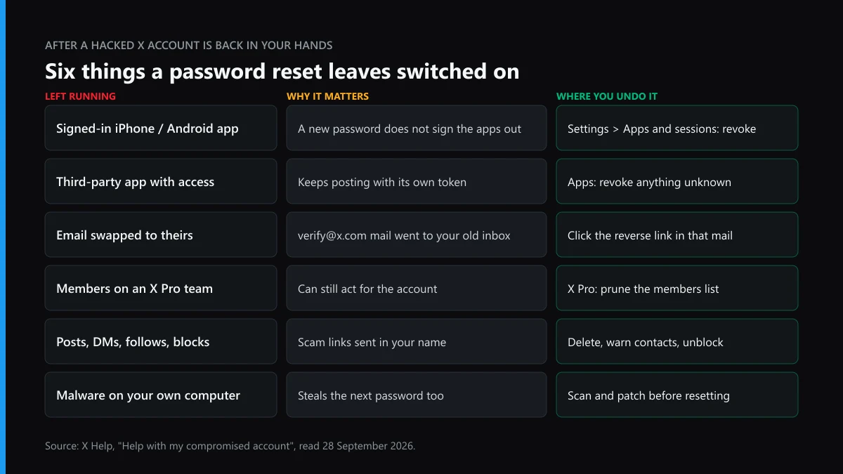 Recover hacked X account checklist: six things a password reset leaves switched on and where to undo each