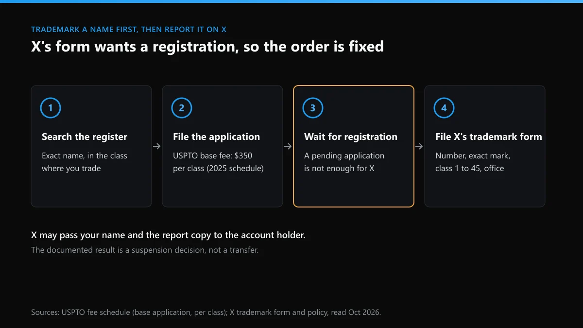 How to trademark a name on Twitter: search, file at $350 per class, wait for registration, then file X's trademark form