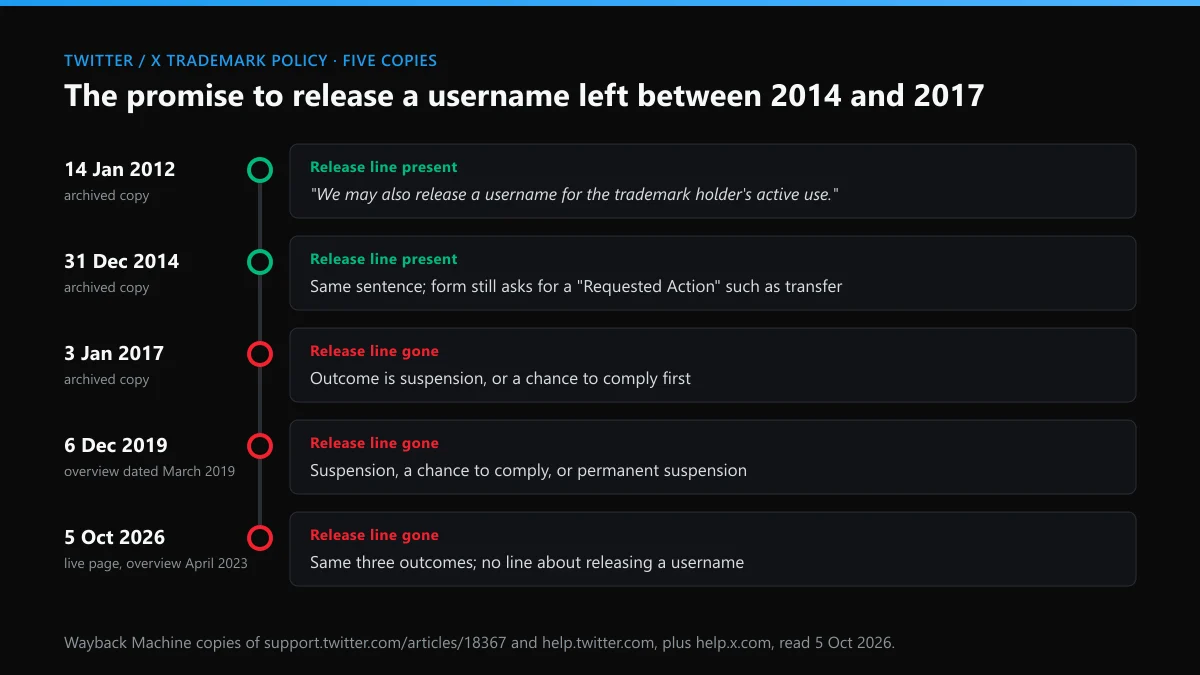 Twitter trademark policy copies, 2012 to 2026: the line releasing a username to the trademark holder is gone after 2014